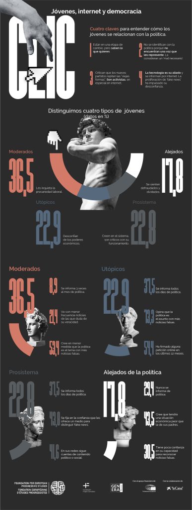 En cifras: Clic. Jóvenes, internet y democracia